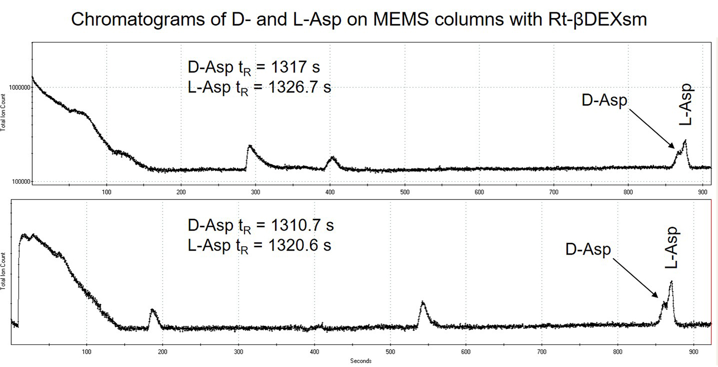 Chromatograms of two subsequent runs of D- and L-Asp on the 3 x 10 m MEMS columns in series coated with Rt-βDEXsm. A delay time of 450 s was used prior to turning on the TOF-MS data acquisition.