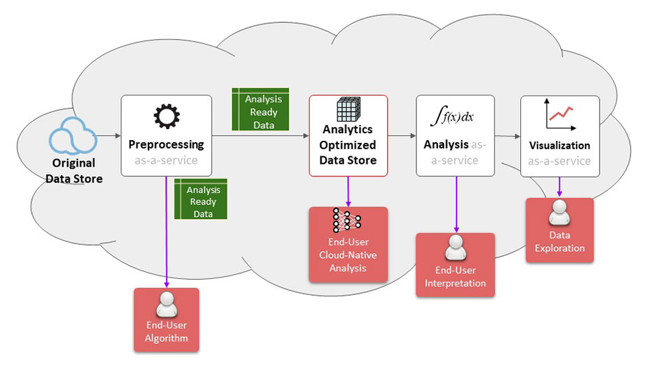An illustration showing the various services possible with a cloud or cloud like infrastructure.