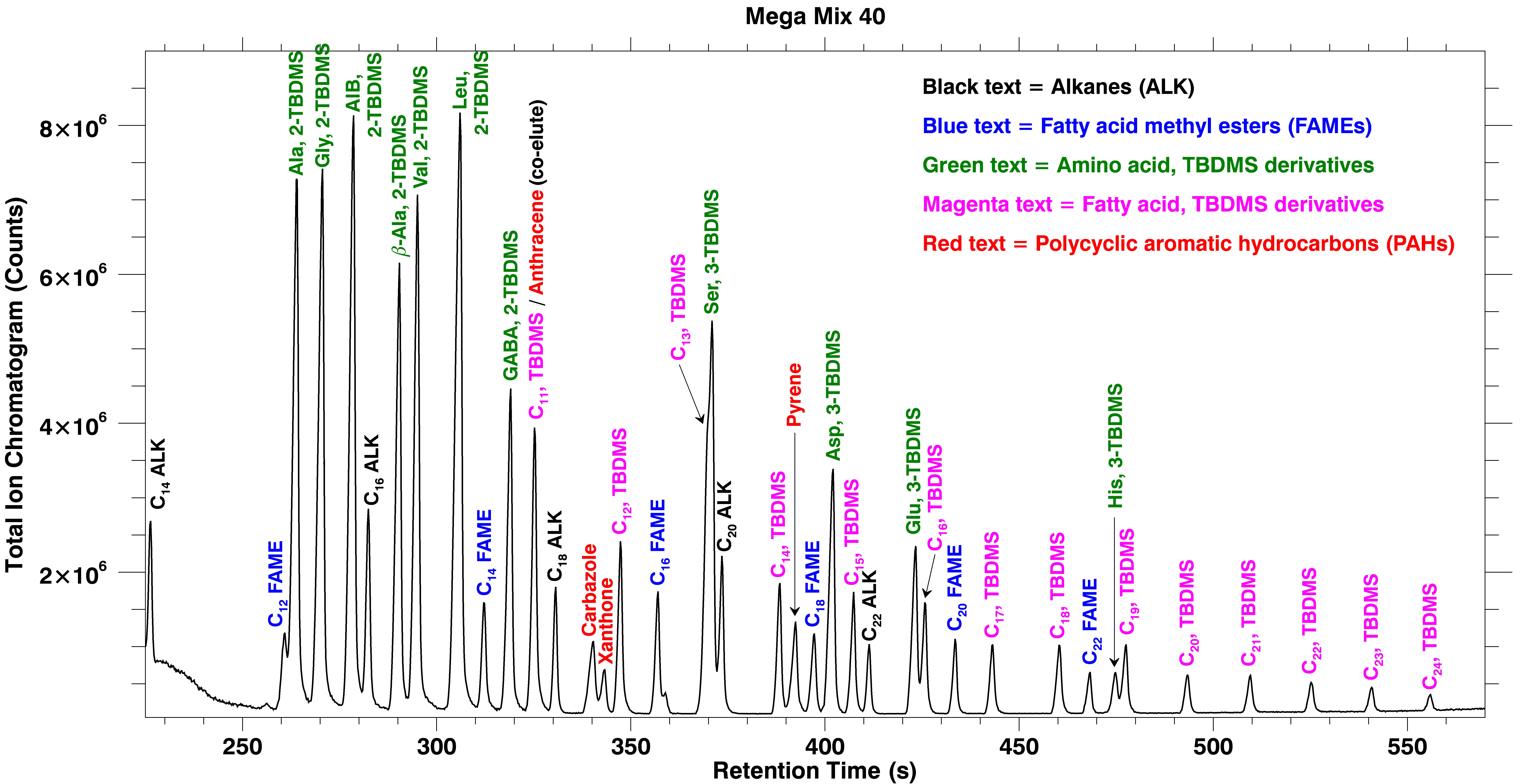 Figure 1. Chromatogram of a complex mixture (40 compounds) including alkanes, chemically derivatized amino and fatty acids, and PAHs separated on a MEMS GC column in less than 10 minutes.