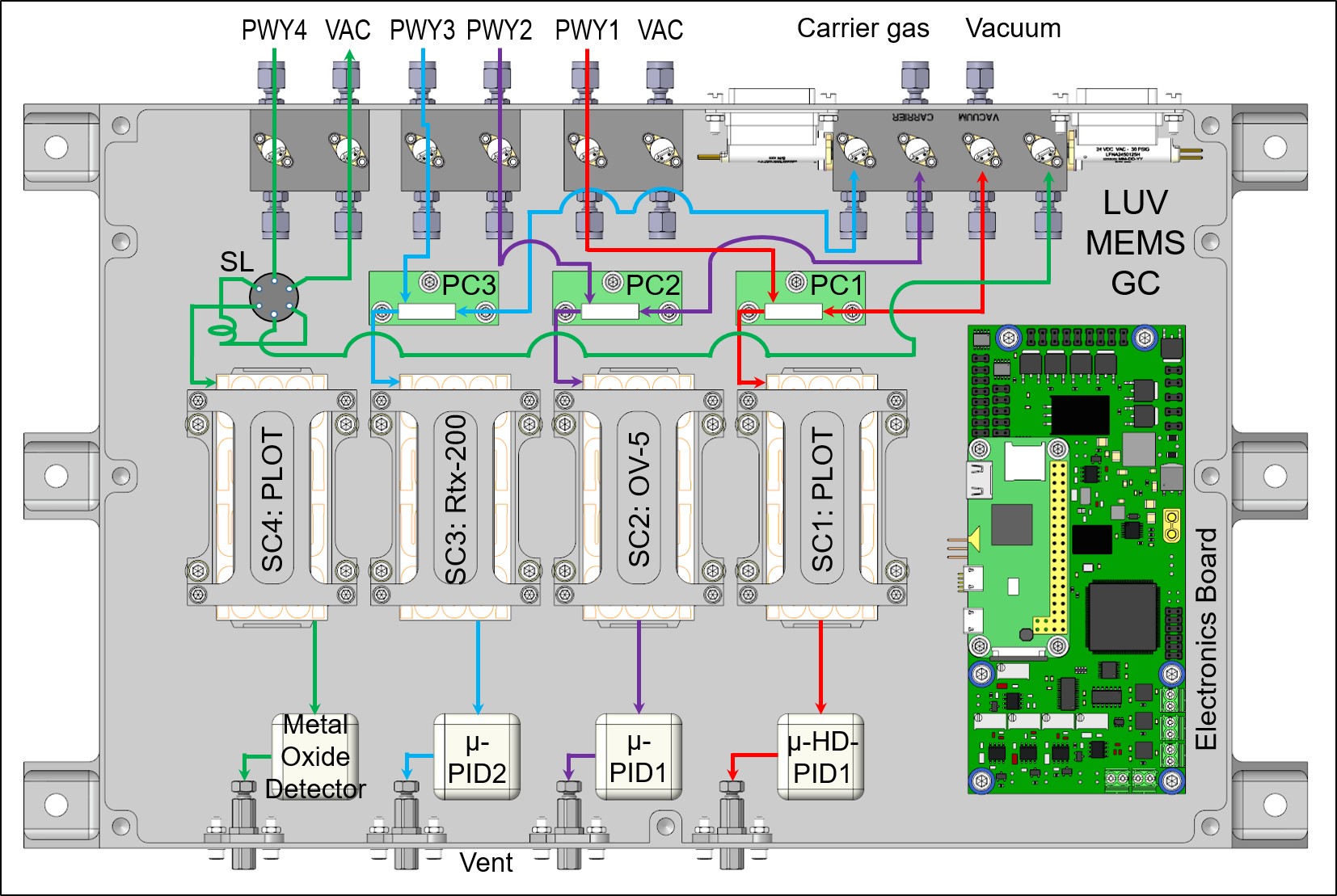 Figure 4. CAD design layout of a multiple MEMS GC column configuration for a future planetary landed mission. This multiplicity allows for targeting different analytes within each MEMS GC separation column to provide broad chemical detection from fixed gases and high volatility species to larger organics and chemically derivatized amino and fatty acids.