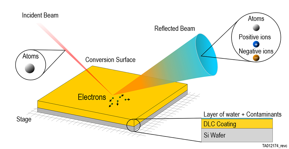 Sketch of approach scenario