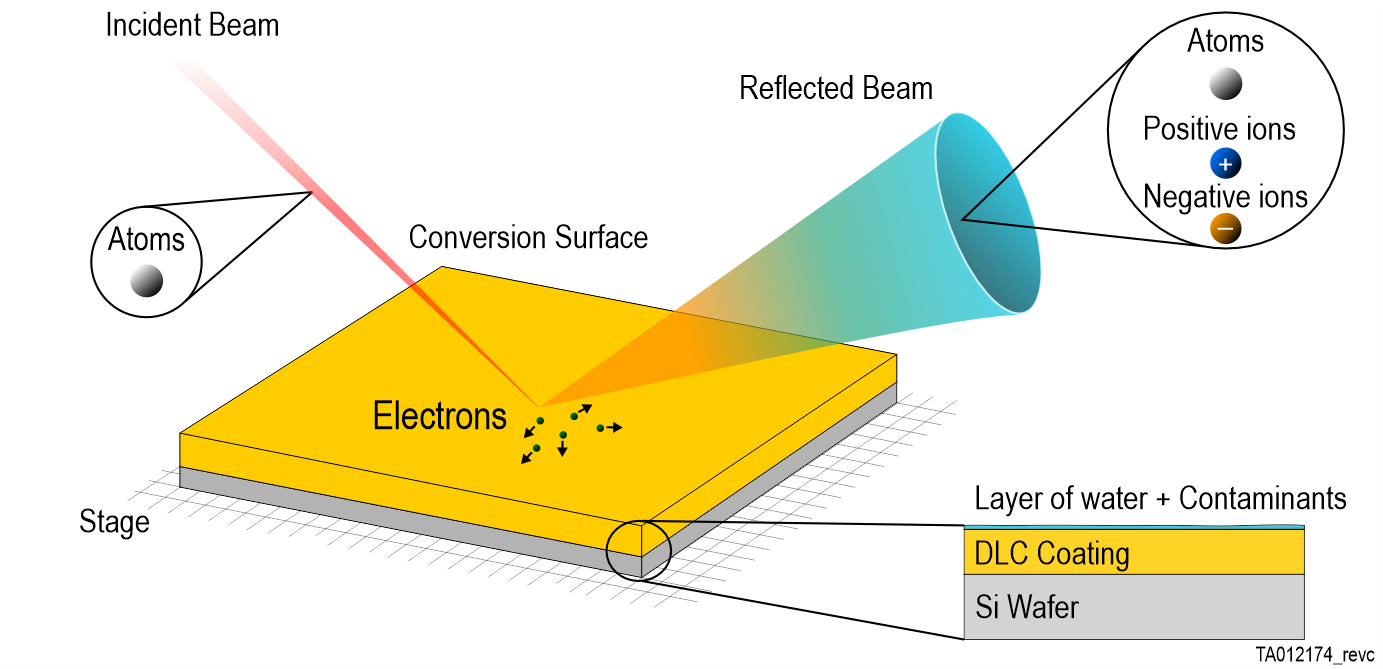 Figure 1: Sketch of the scenario depicts an incident beam of neutral atoms (or positively charged ions) as it hits the conversion surface (a layer of DLC film on top of a silicon wafer with a layer of contaminants on top) it releases secondary electrons and reflects as a beam consisting of sputtered and scattered products composed of atoms and negatively and positively charged ions. Measurements of the properties of the reflected beam allow us to determine the conversion efficiency of the conversion surface