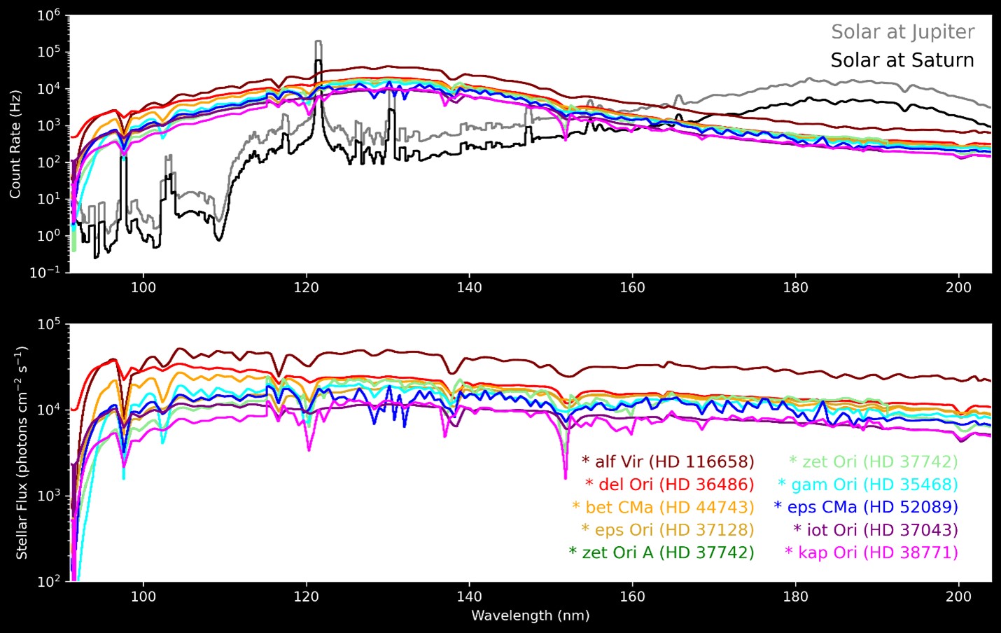 Figure 1. A simulation of expected signals from the Sun (top) at both Jupiter and Saturn’s distance, and several UV-bright stars (bottom) across the key wavelength range of interest for a future UVS instrument tailored for Enceladus habitability investigations.