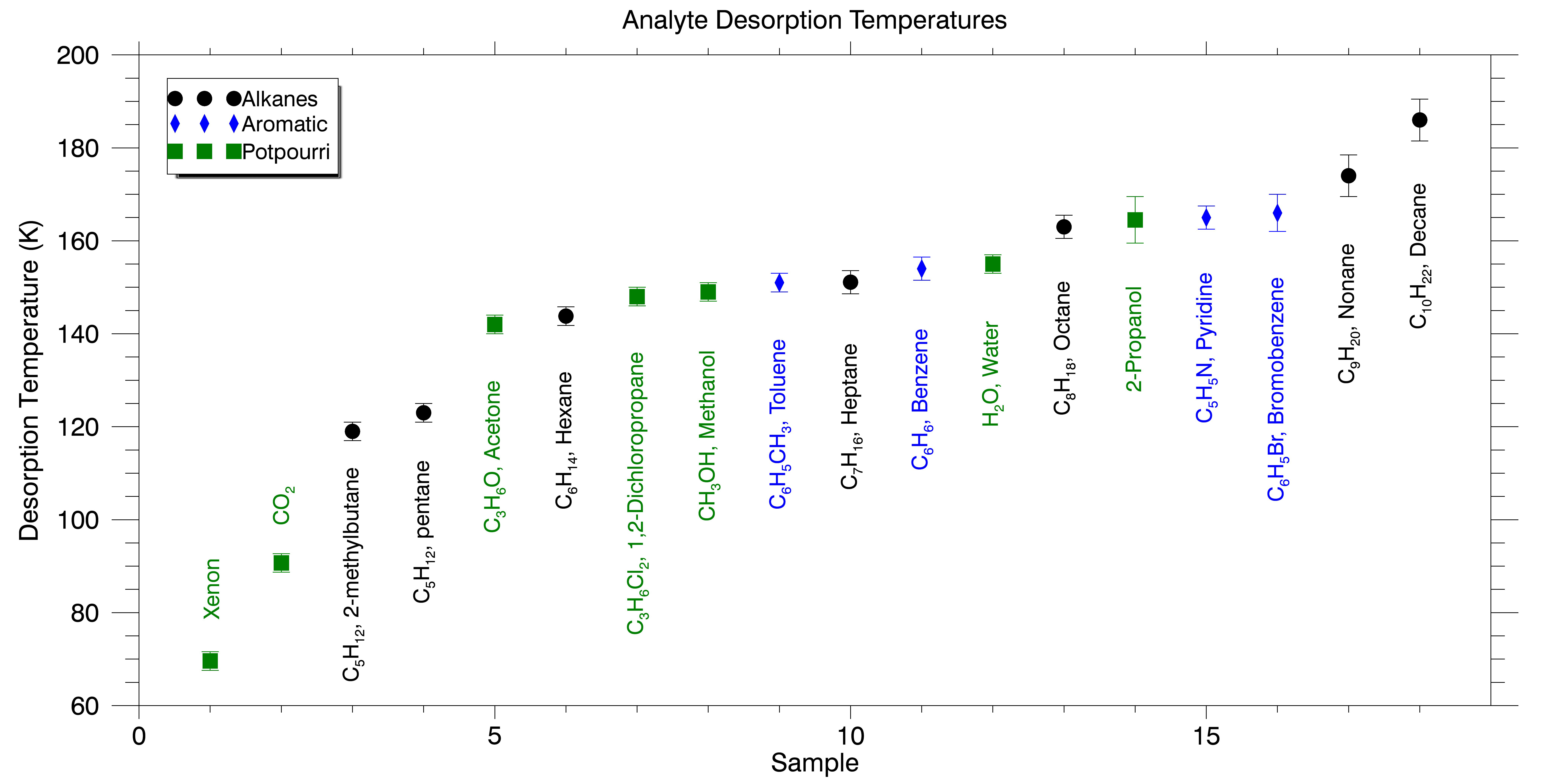 Graph of summary desorption temperature data 