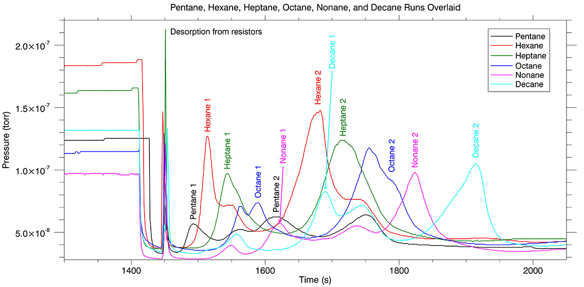 Graphic with overlay of individual alkane desorption profiles