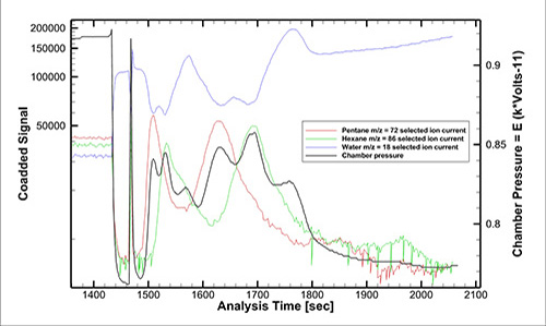 Graph of selected ion currents representing pentane and hexane