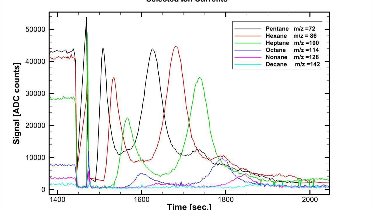 Graph of selected ion currents or targeted m/z values