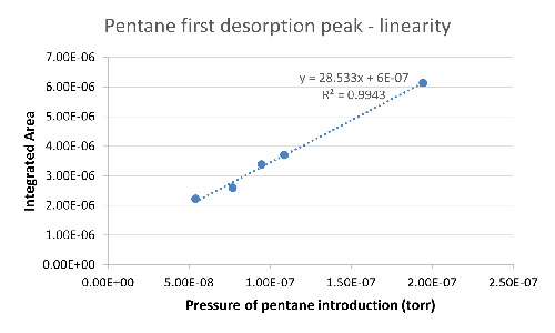 Graph showing preliminary linearity of response data for pentane 