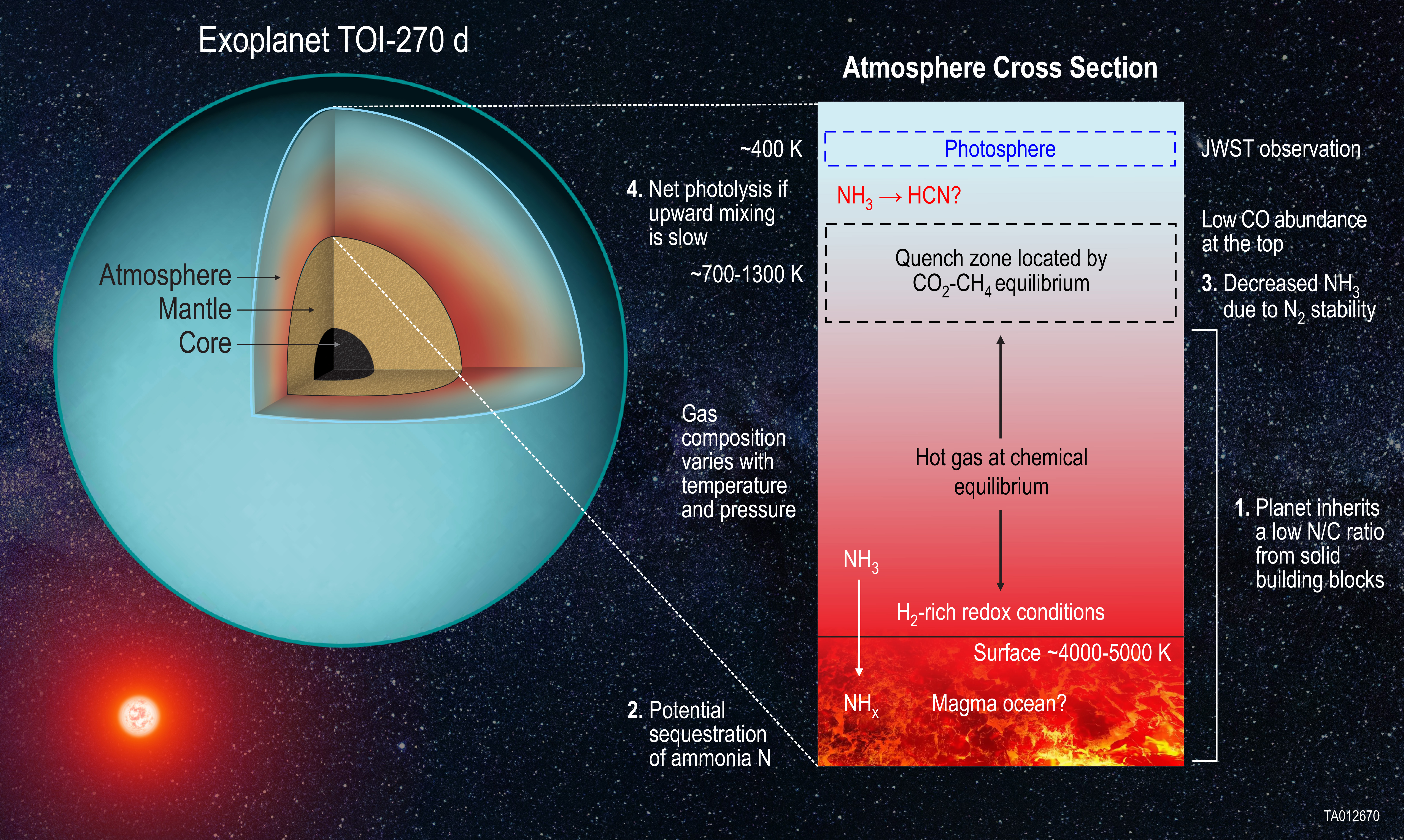 Infographic of grand synthesis of the geochemistry of a sub-neptune exoplanet