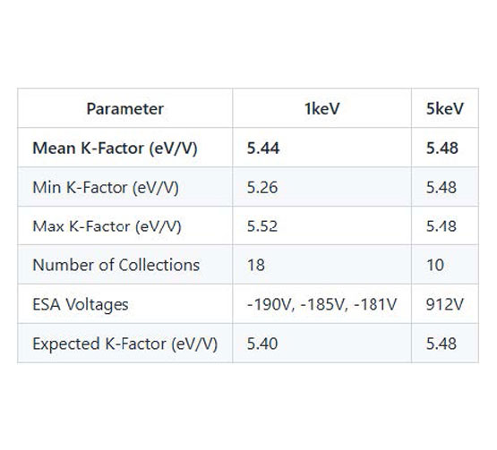 Table with the Parameter vs the 1keV and the 5keV