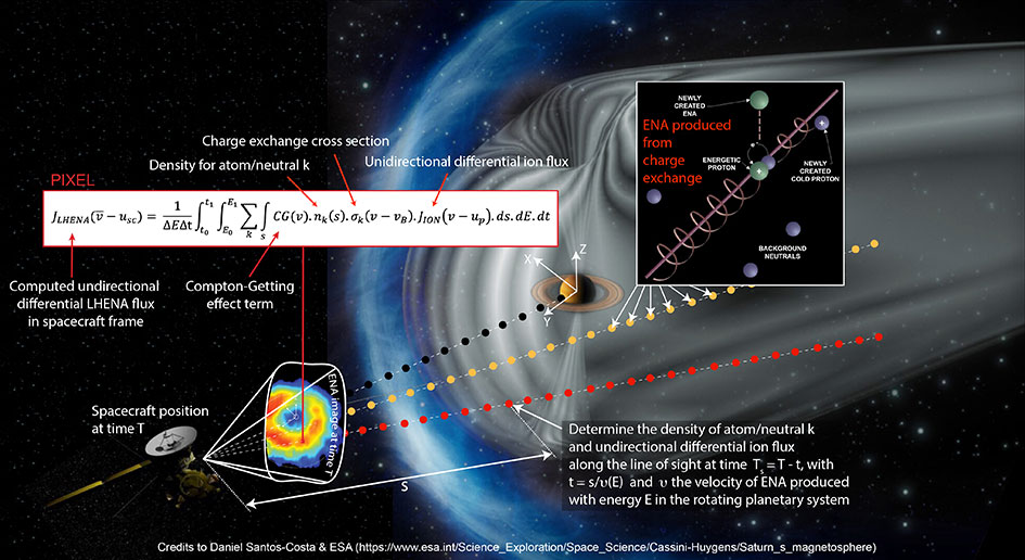 Composite image showing our methodology to predict distribution maps of energetic neutral atoms 