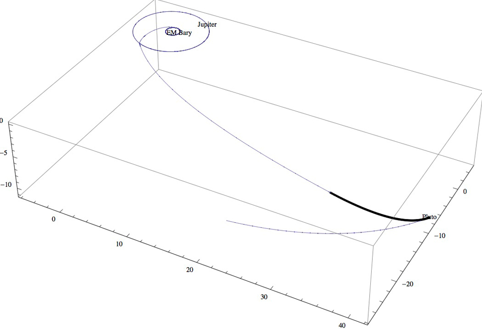 Earth-Jupiter-Pluto rendezvous trajectory; dimensions are in astronomical units