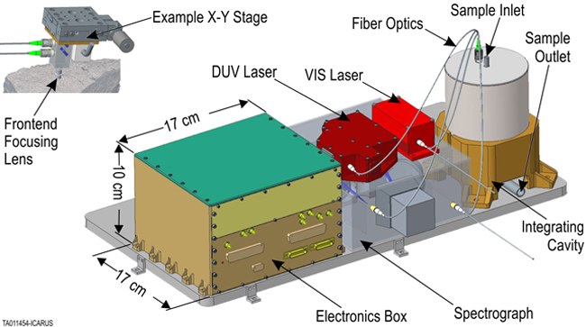 Concept for the integrating cavity enhanced Raman spectrograph