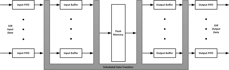 eneralized SwRI SSR architecture illustrating coordinated data transfers between FIFOs, buffers, and flash memory