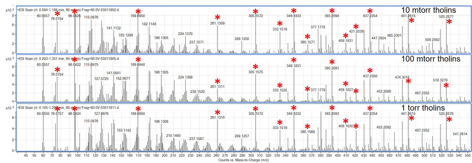 Positive ion mode mass spectra of the three pressures of simulated tholins