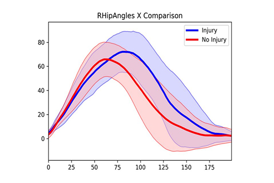 graph showing hip joint biomechanical movement patterns of injured and non-injured groups