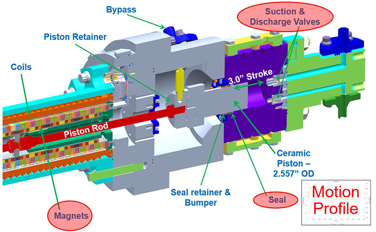 illustration of magnets, seal, suction & discharge valves added to compressor test loop and prototype