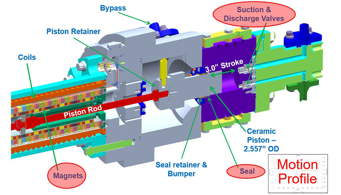 illustration of technologies developed and tested in test loop and prototype compressor