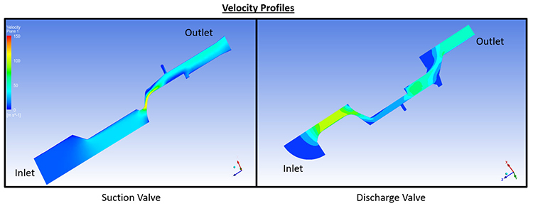 flow velocity profiles for suction and discharge compressor valves