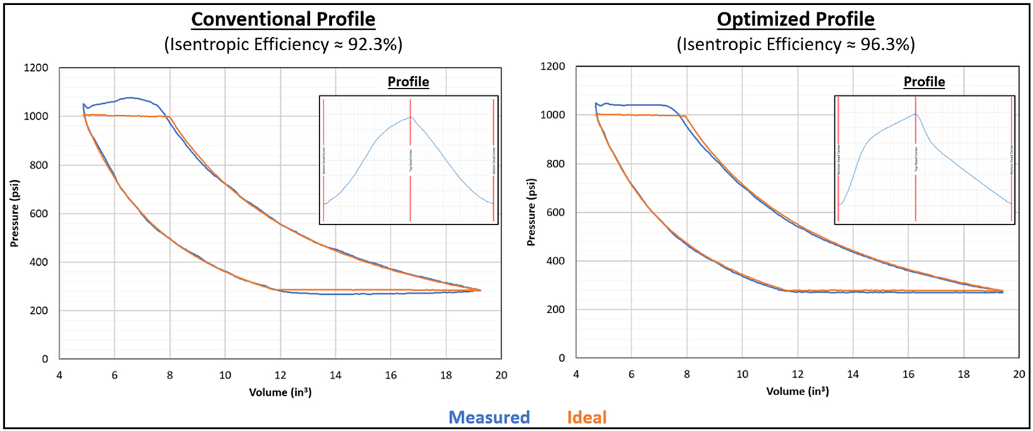 measured pressure volume plots for conventional compressor motion profile and Optimized Motion Profile