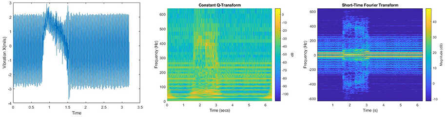 Representative wavelet processing output for a transient rub event