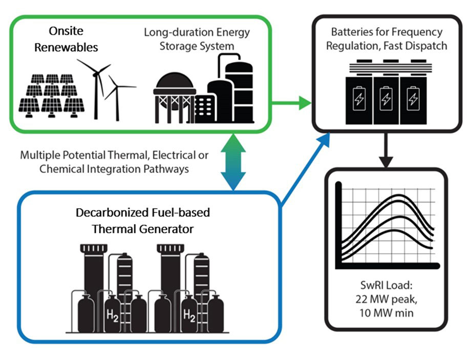 An illustration showing interconnected systems for decarbonized power