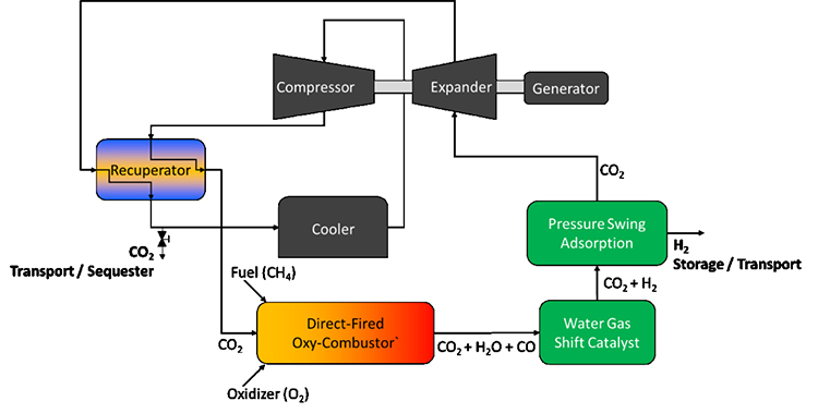 Novel sCO2 power cycle