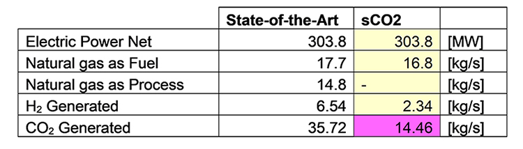 table showing novel cycle performance data