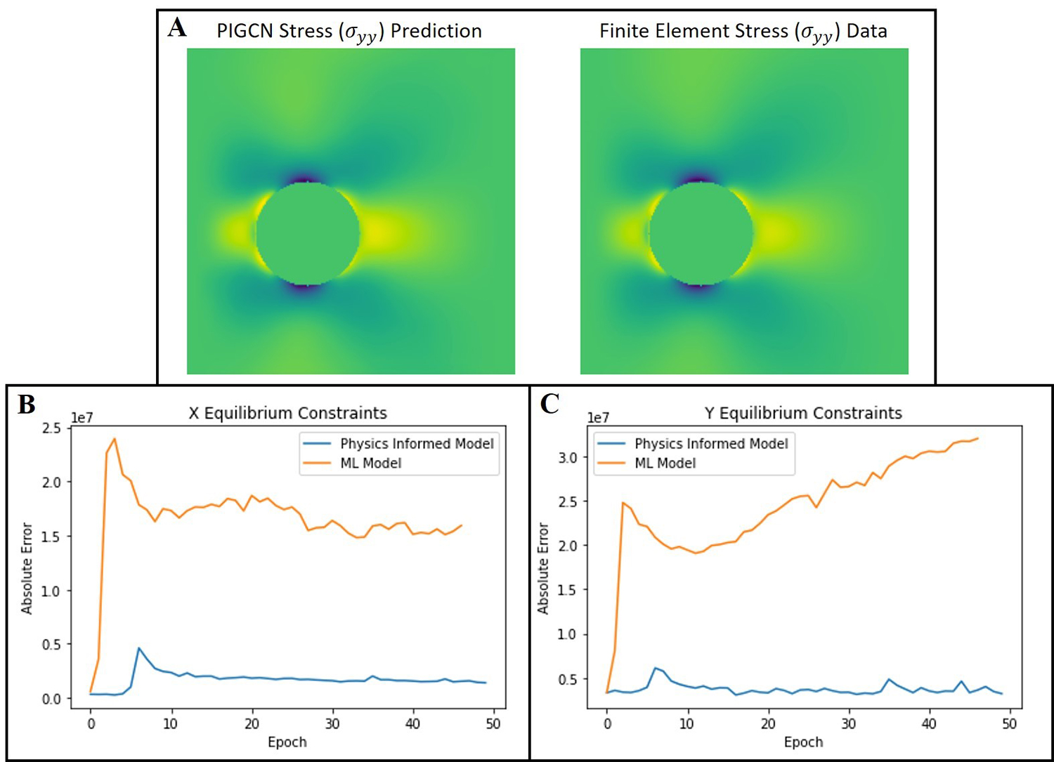 4 graphs illustrating the PIGCN predictive capability for stress