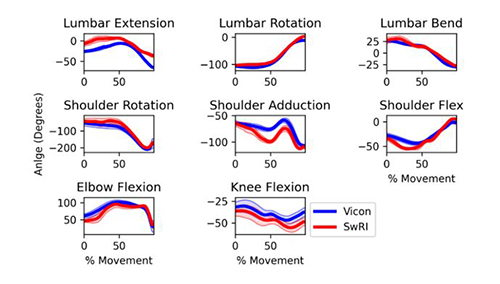 Blue lines represent the optical motion capture (Vicon) results and red lines represent the SwRI markerless results