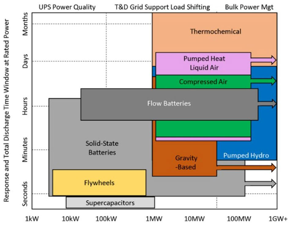 Graph showing that thermochemical is the most practical pathway for grid-scale storage at seasonal durations.