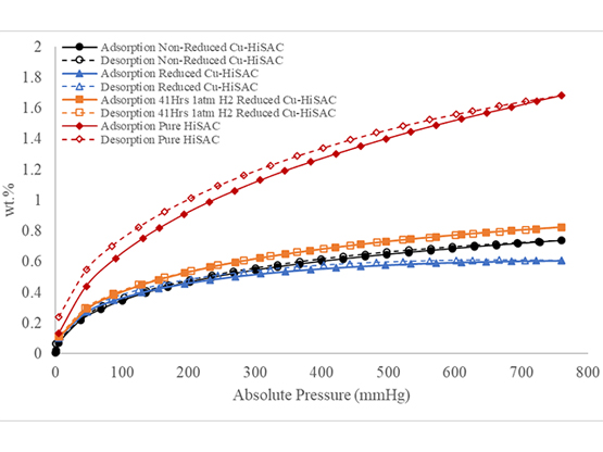 graph showing atmospheric pressure hydrogen storage measurements 