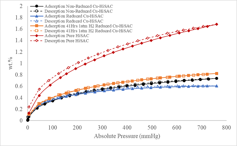 Hydrogen storage methods