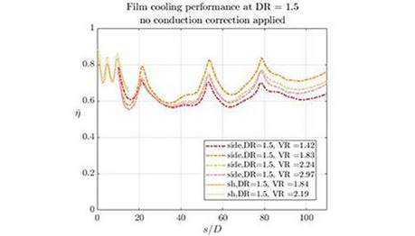 Graph of Preliminary adiabatic effectiveness results of strut from low speed, low temperature testing at UT Austin
