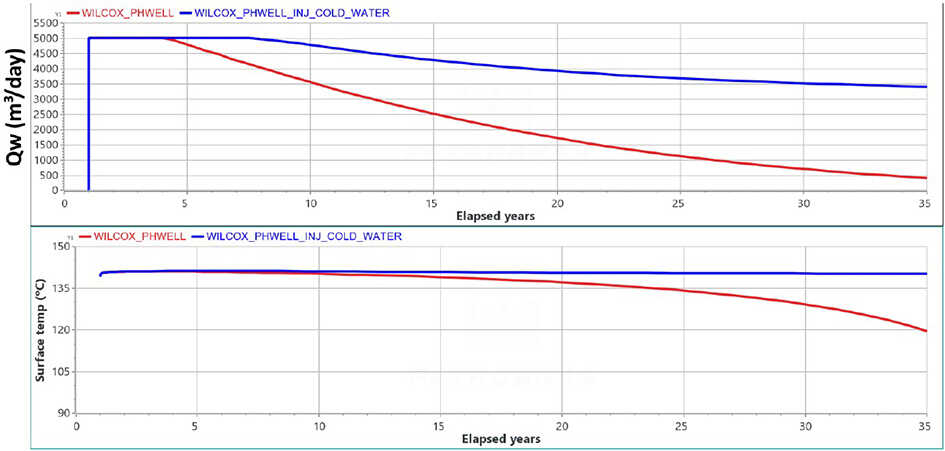 graph showing daily water production rate and surface temperature of produced brine over time