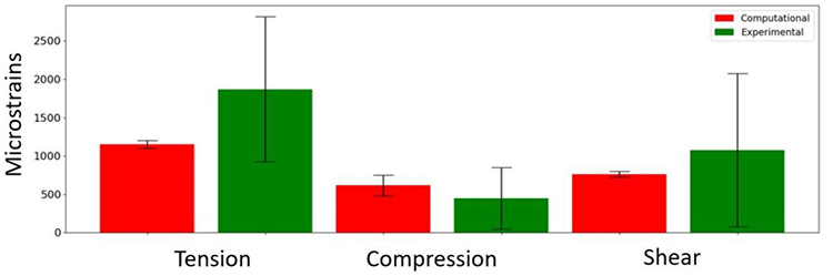 bar graph comparing peak strains (tension, compression and shear of subjects)