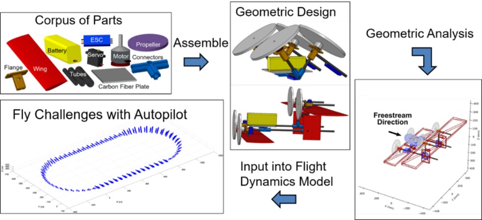 Previously developed virtual design