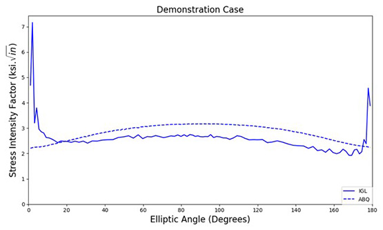 Line graph showing a comparison of FEA results and FE-BE iteration results