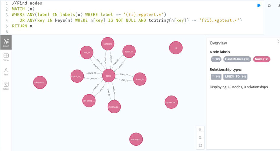Example CENTAUR knowledge graph search revealing the nodes and edges associated with a function named “gptest”.