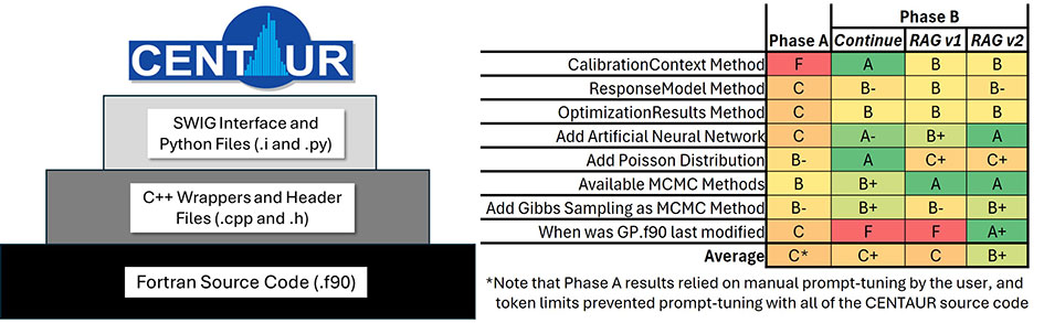 Illustration of CENTAUR’s code structure (left) and summary of code identification testing (right).
