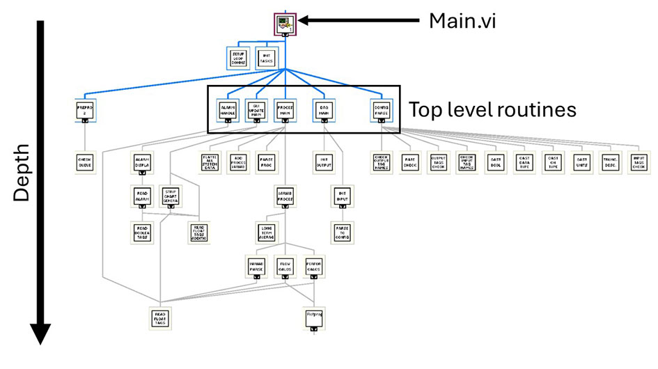 Graph showing a Hierarchy with Six primary VIs and Seven Primary Levels