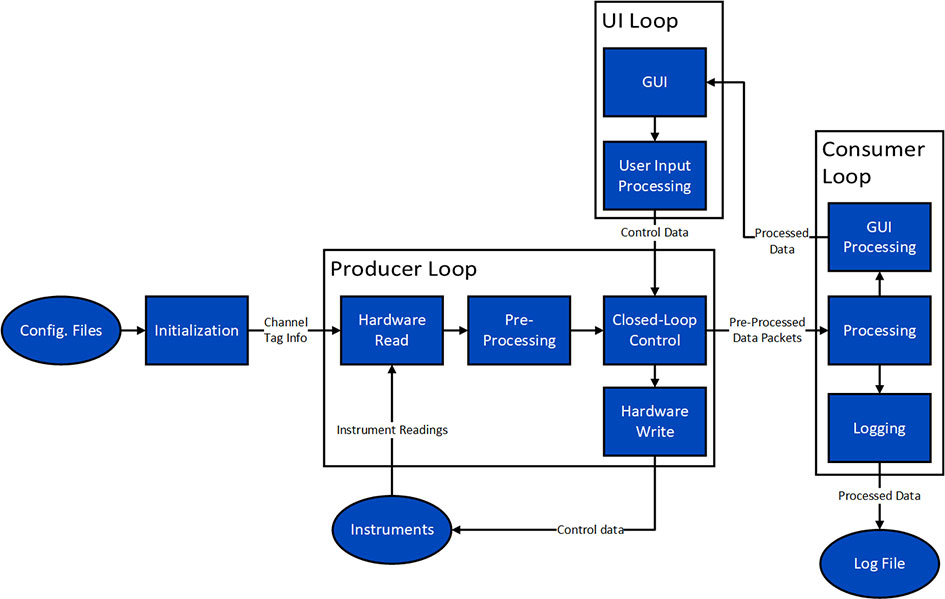 A graph showing a QDAC Data Flow Diagram with Closed-Loop Control Node