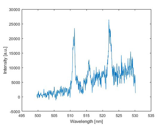 A graph showing the Emission spectrum of copper after the impact of a 3-mm spherical projectile 