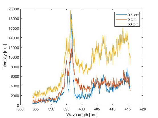 A graph showing the effect of atmospheric pressure on the emission spectra of aluminum 