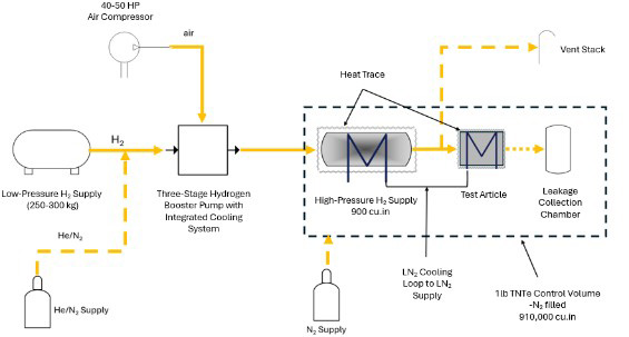 Diagram of High-Pressure H₂ Gas Mobile Test Rig (HPH2)