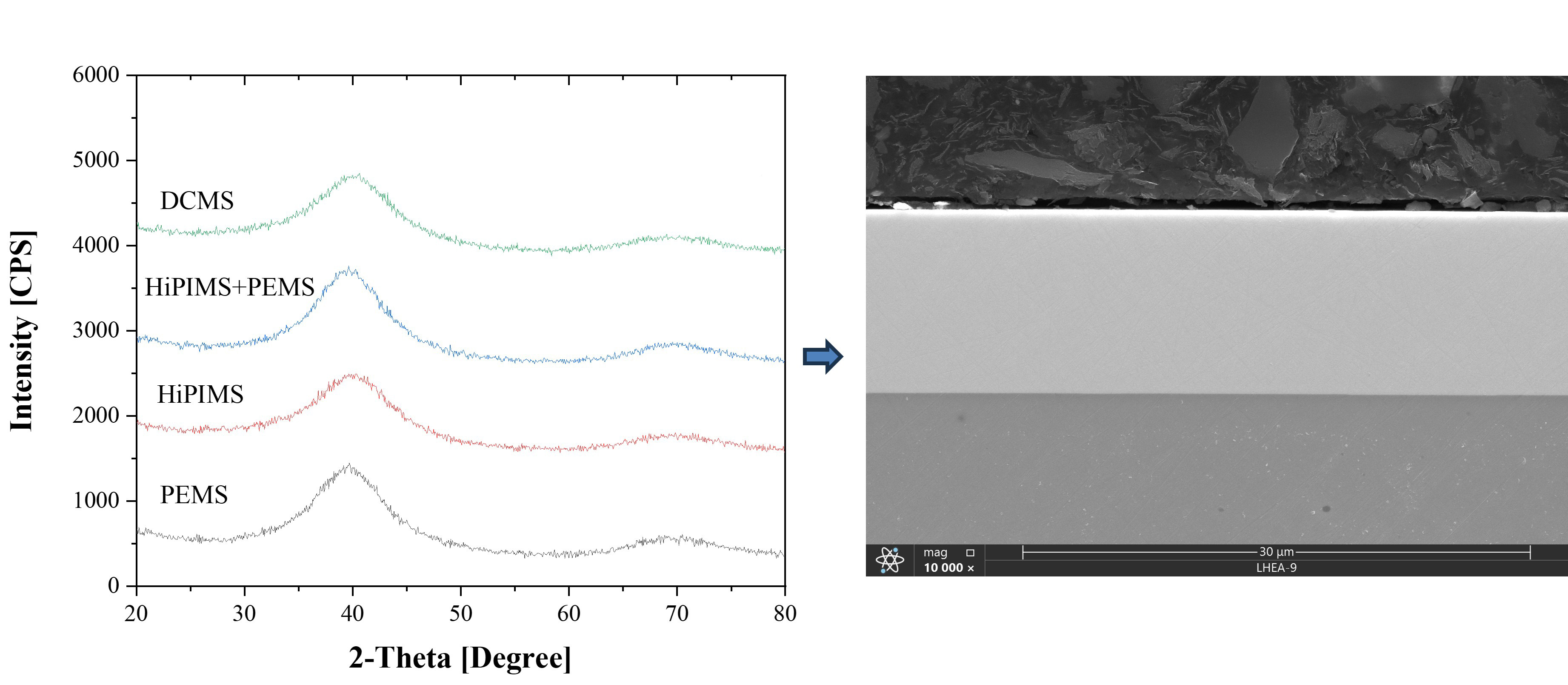 Two images (left) graph with XRD patterns (right)SEM micrograph of LHEA coating