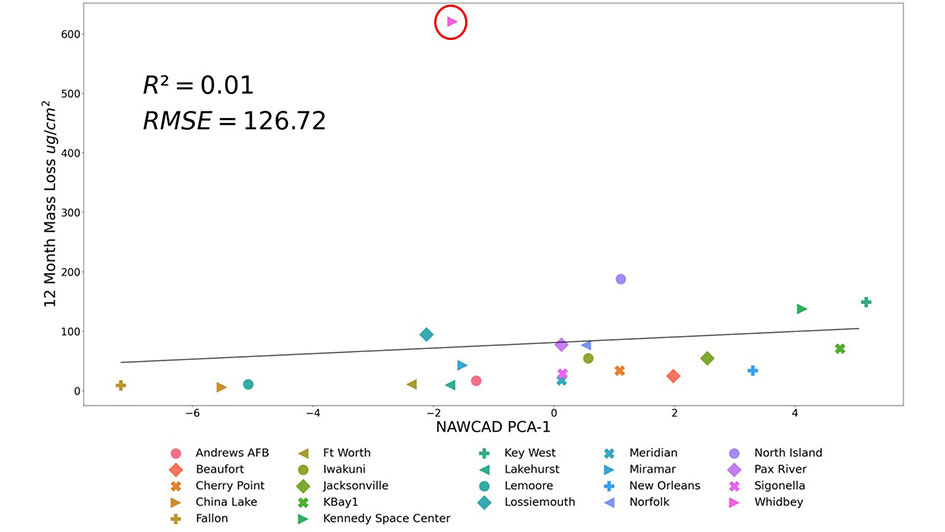 A graph showing the relationship between PCA-1 and 12-month mass loss of AA7075-T6 witness coupons using distance from the coast along with RH × temperature cross term data. 