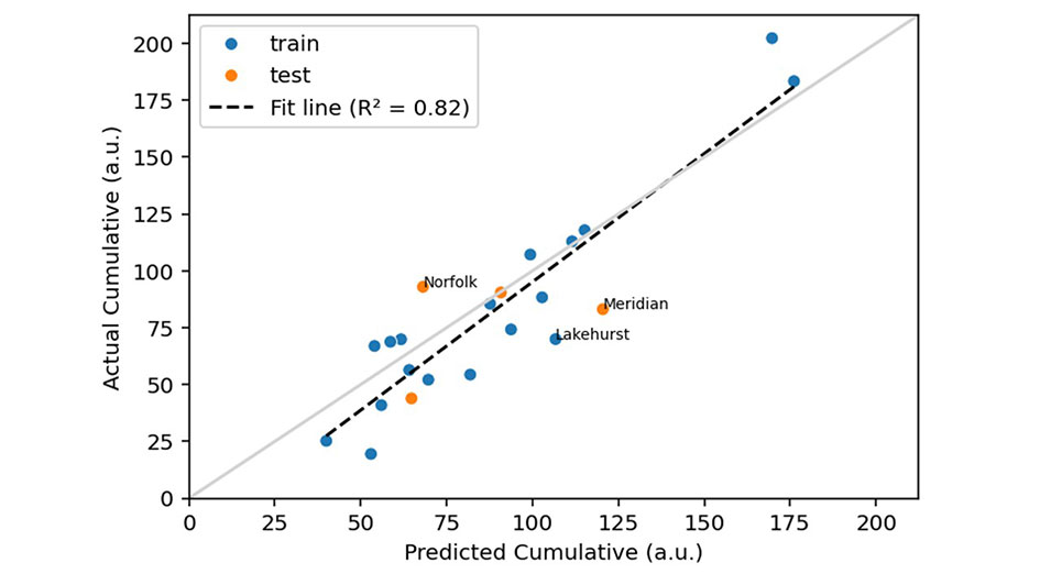 A graph showing actual versus predicted cumulative corrosion over held-out test data using an SNN model with conductance, RH, and temperature sensors as inputs. 