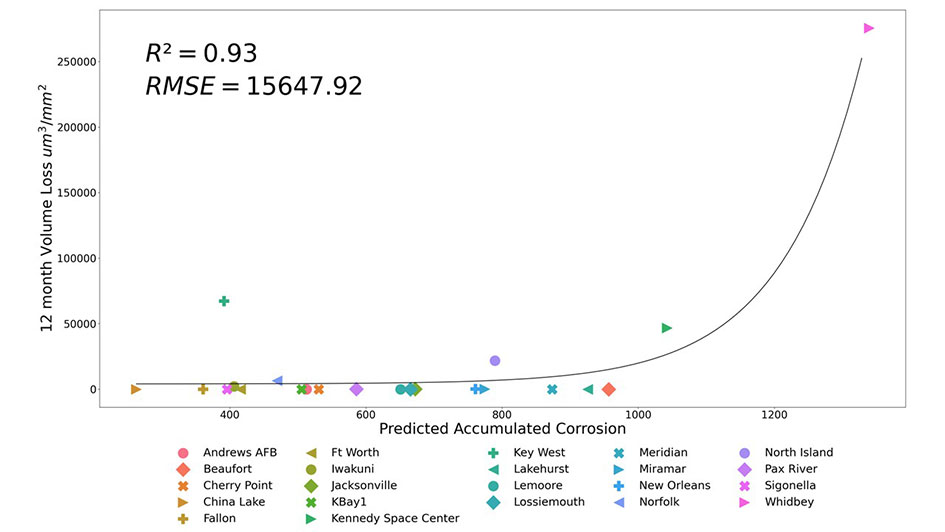 A graph showing predicted 12-month volume loss from model with conductance, RH, and temperature sensors as inputs on the entire dataset.