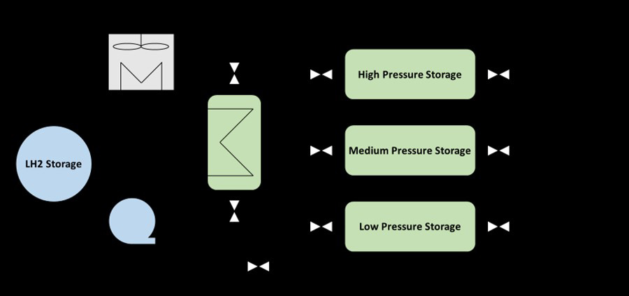 Simplified process diagram of a proposed hydrogen refueling system (HRS) 